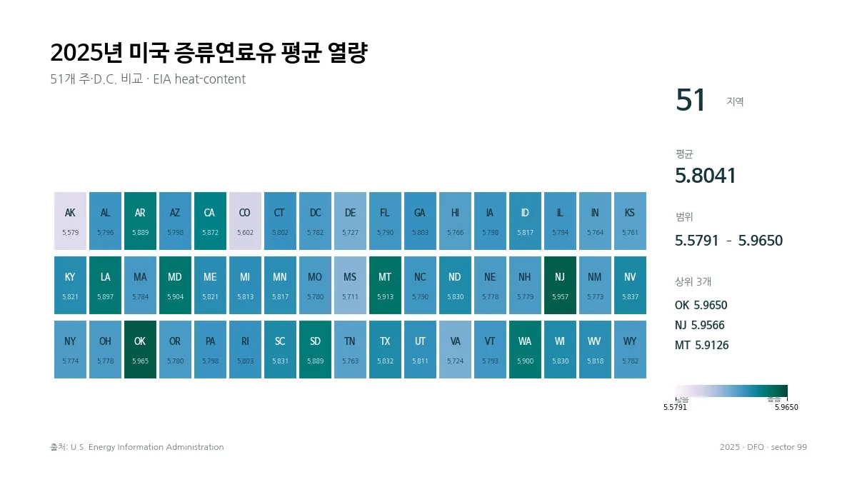 2025년 미국 주·D.C. 증류연료유 평균 열량 비교 그래픽