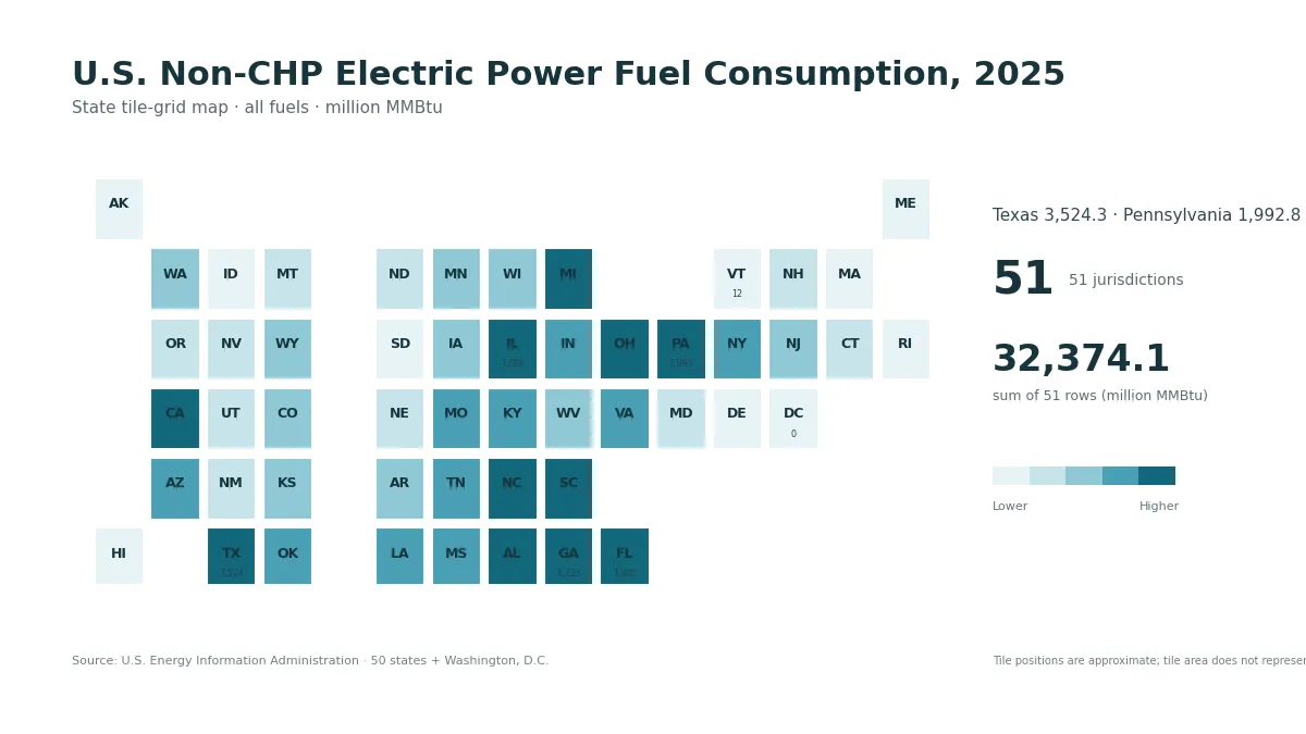State tile-grid map comparing 2025 all-fuels consumption in the U.S. Non-CHP Electric Power Sector across 51 jurisdictions
