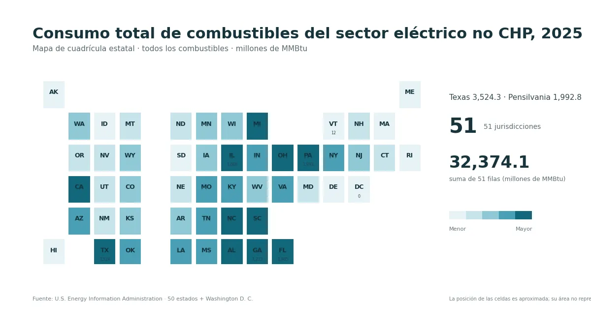 Mapa de cuadrícula estatal del consumo total de combustibles del sector eléctrico no CHP en 2025 para 51 jurisdicciones de EE. UU.