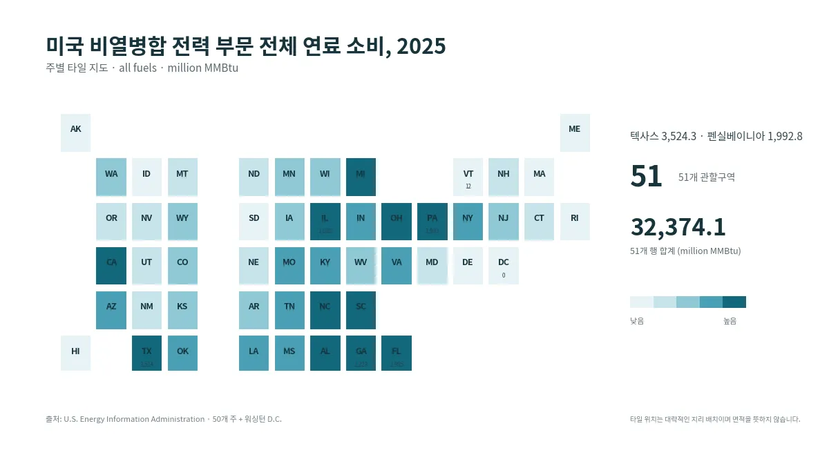 2025년 미국 비열병합 전력 부문 전체 연료 소비를 51개 관할구역으로 비교한 주별 타일 지도