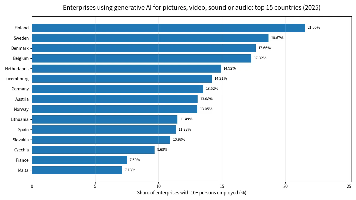 Top 15 shares of enterprises using generative AI for pictures, video, sound or audio across 32 European reporting countries in 2025