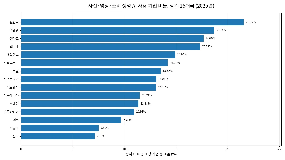 2025년 유럽 32개 보고국의 사진·영상·소리·오디오 생성 AI 사용 기업 비율 상위 15개국