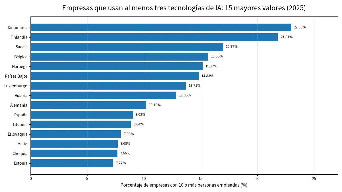 Quince mayores porcentajes de empresas que usan al menos tres tecnologías de IA en 31 países europeos en 2025