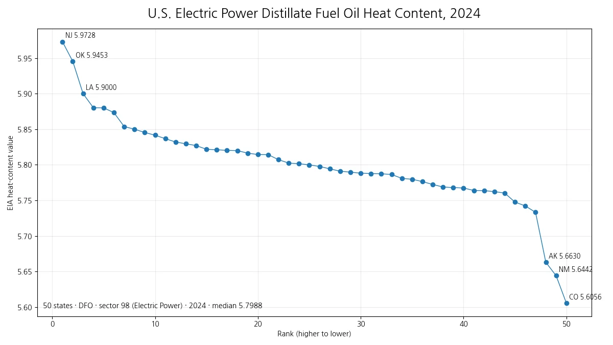 2024 U.S. Electric Power distillate fuel oil heat-content comparison across 50 states