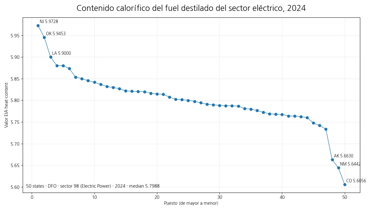 Comparación 2024 del contenido calorífico del fuel destilado en el sector eléctrico de 50 estados