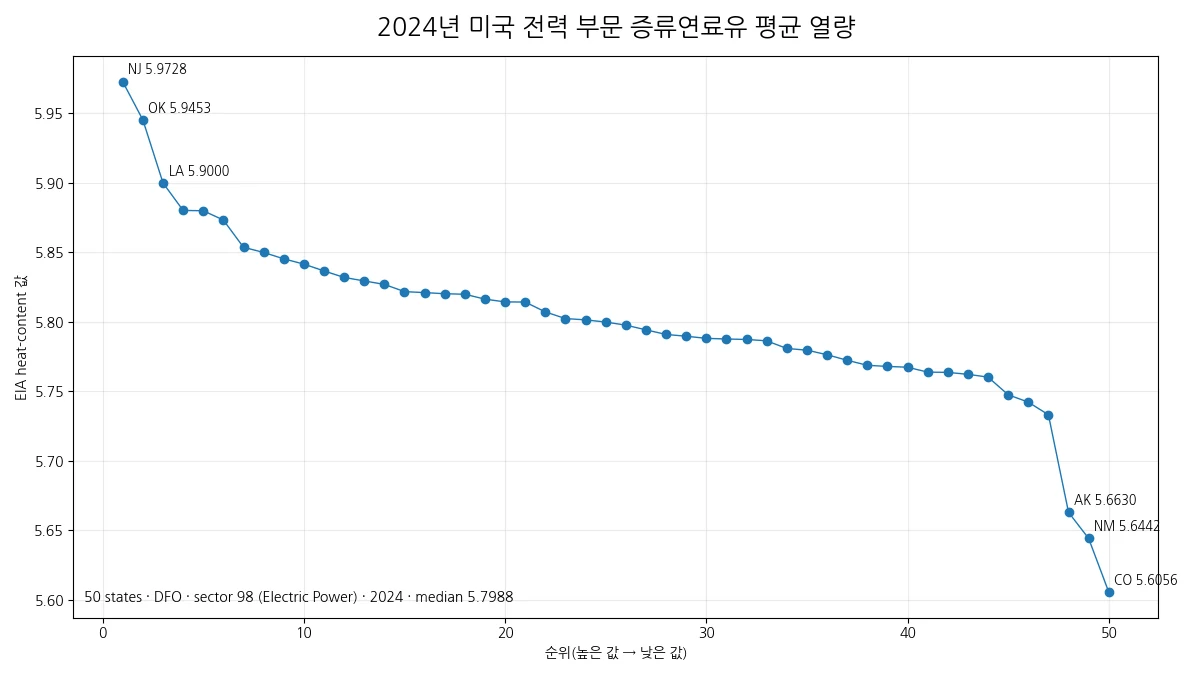 2024년 미국 전력 부문 증류연료유 평균 열량 50개 주 비교