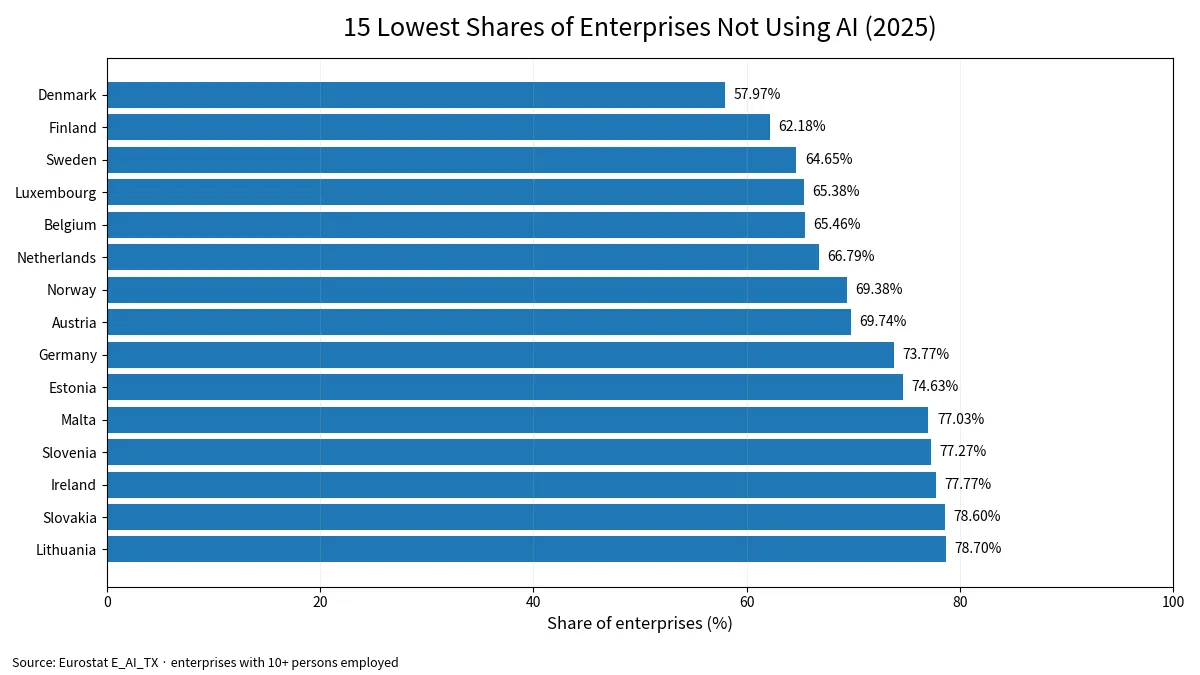 Fifteen reporting countries with the lowest shares of enterprises not using AI technologies in 2025