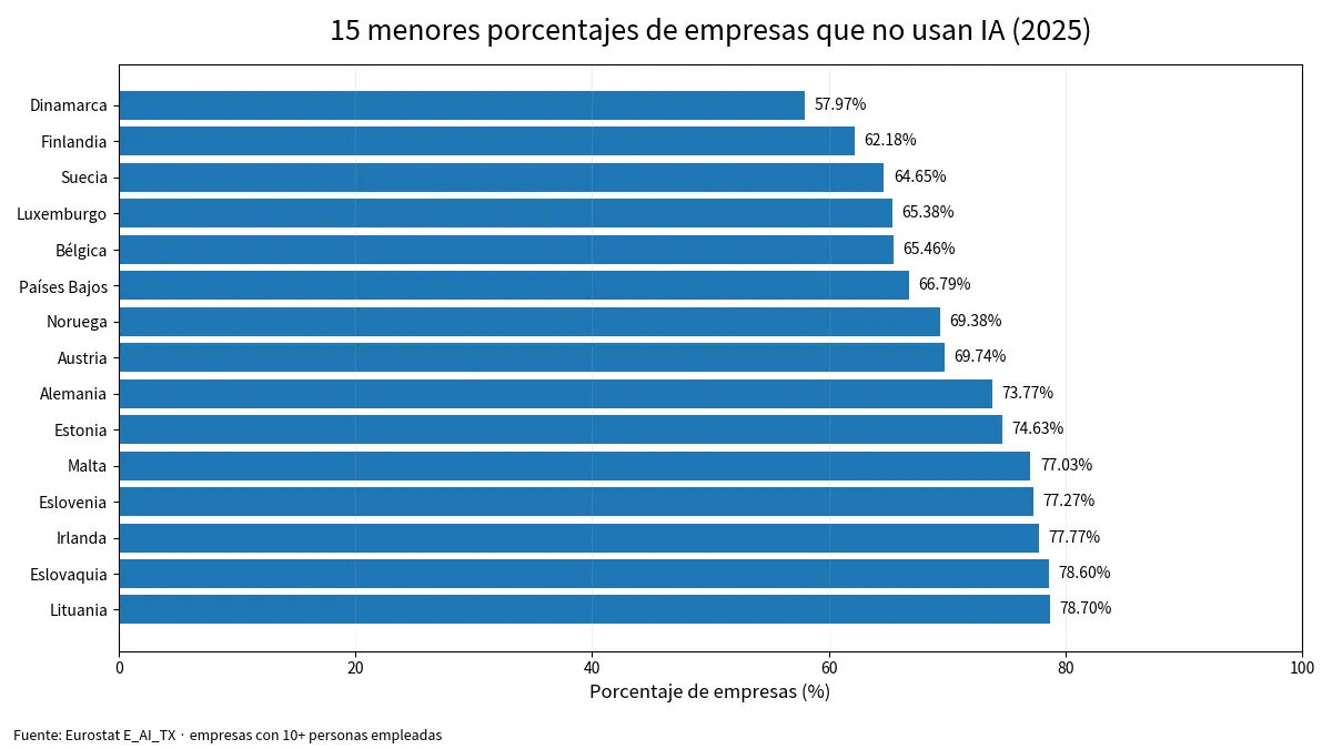 Quince países con los menores porcentajes de empresas que no usan tecnologías de IA en 2025
