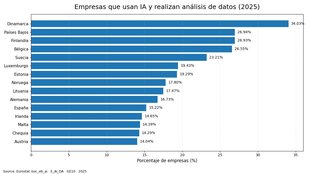 Quince mayores porcentajes de empresas que usan IA y realizan análisis de datos en 31 países europeos en 2025
