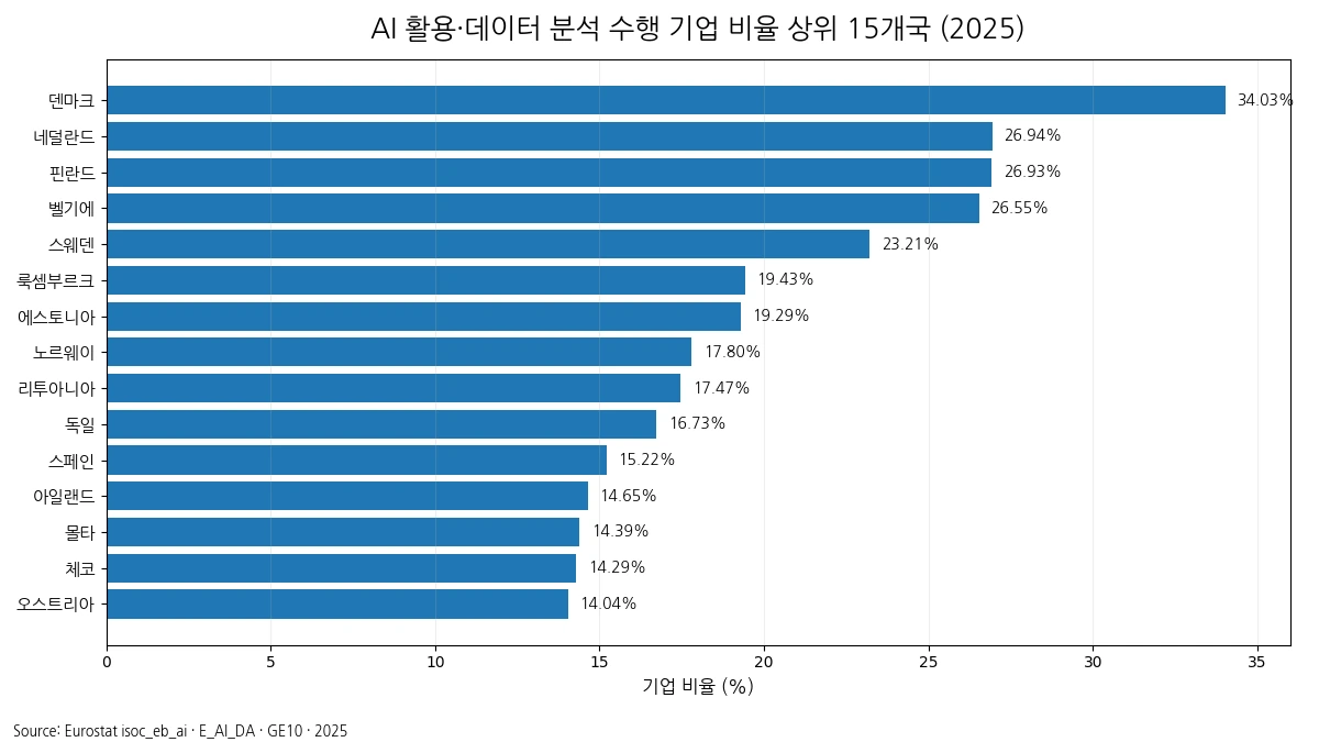 2025년 유럽 31개 보고국의 AI 활용 및 데이터 분석 수행 기업 비율 상위 15개국