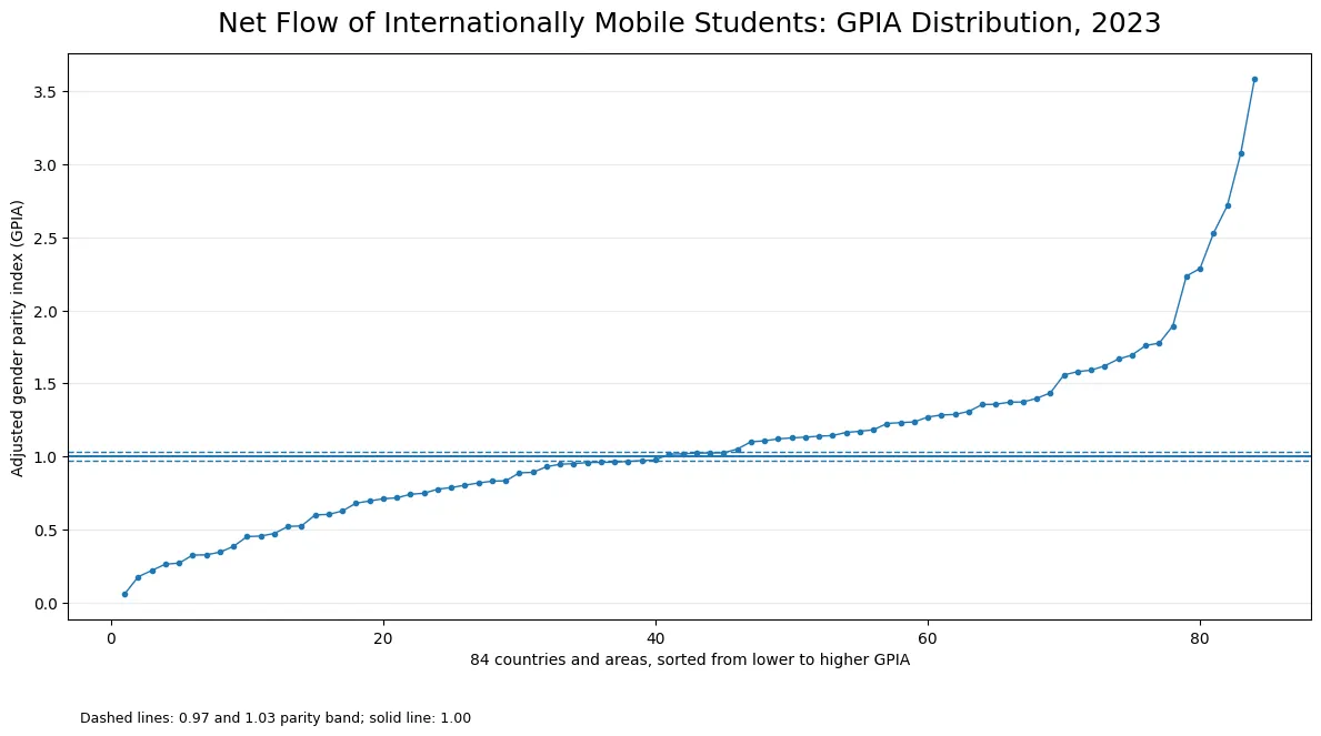 Distribution of the 2023 adjusted gender parity index for the net flow of internationally mobile students across 84 countries and areas