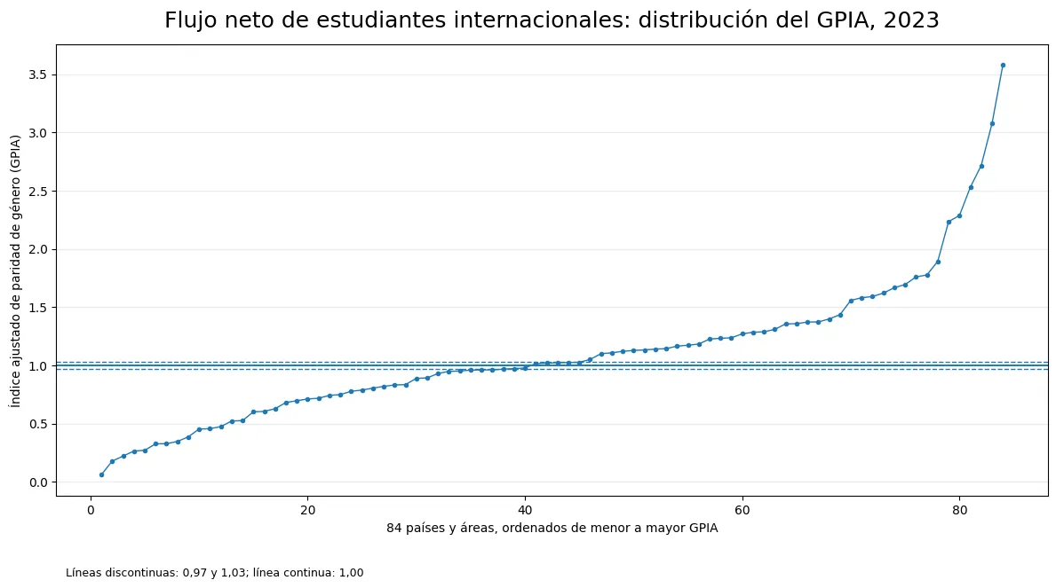 Distribución en 2023 del índice ajustado de paridad de género del flujo neto de estudiantes internacionales en 84 países y áreas