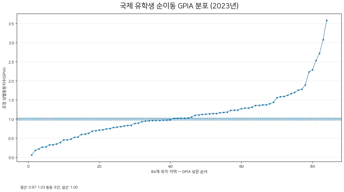 2023년 국제 유학생 순이동 조정 성별동등지수 84개 국가·지역 분포
