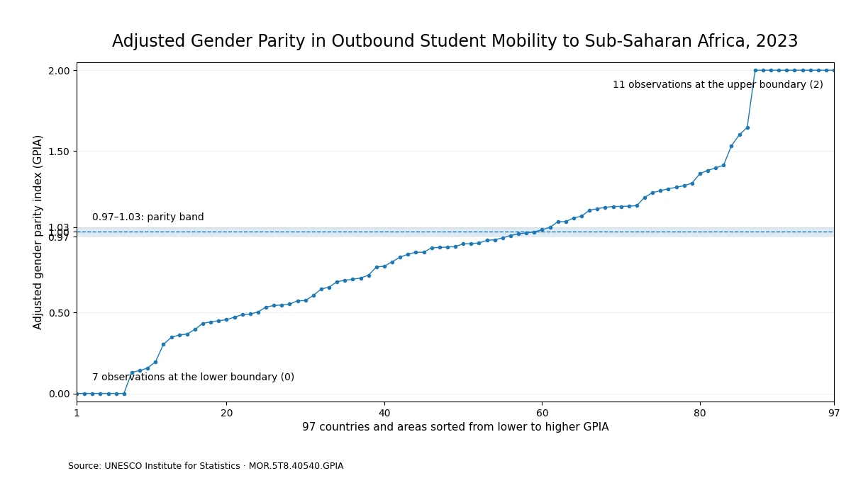 Distribution of the 2023 adjusted gender parity index for outbound student mobility to sub-Saharan Africa