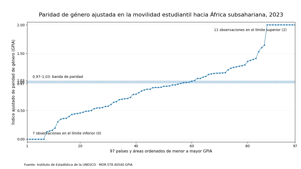 Distribución del índice ajustado de paridad de género en la movilidad estudiantil hacia África subsahariana en 2023