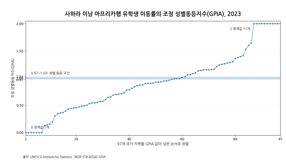 2023년 사하라 이남 아프리카행 유학생 이동률의 국가별 조정 성별동등지수 분포