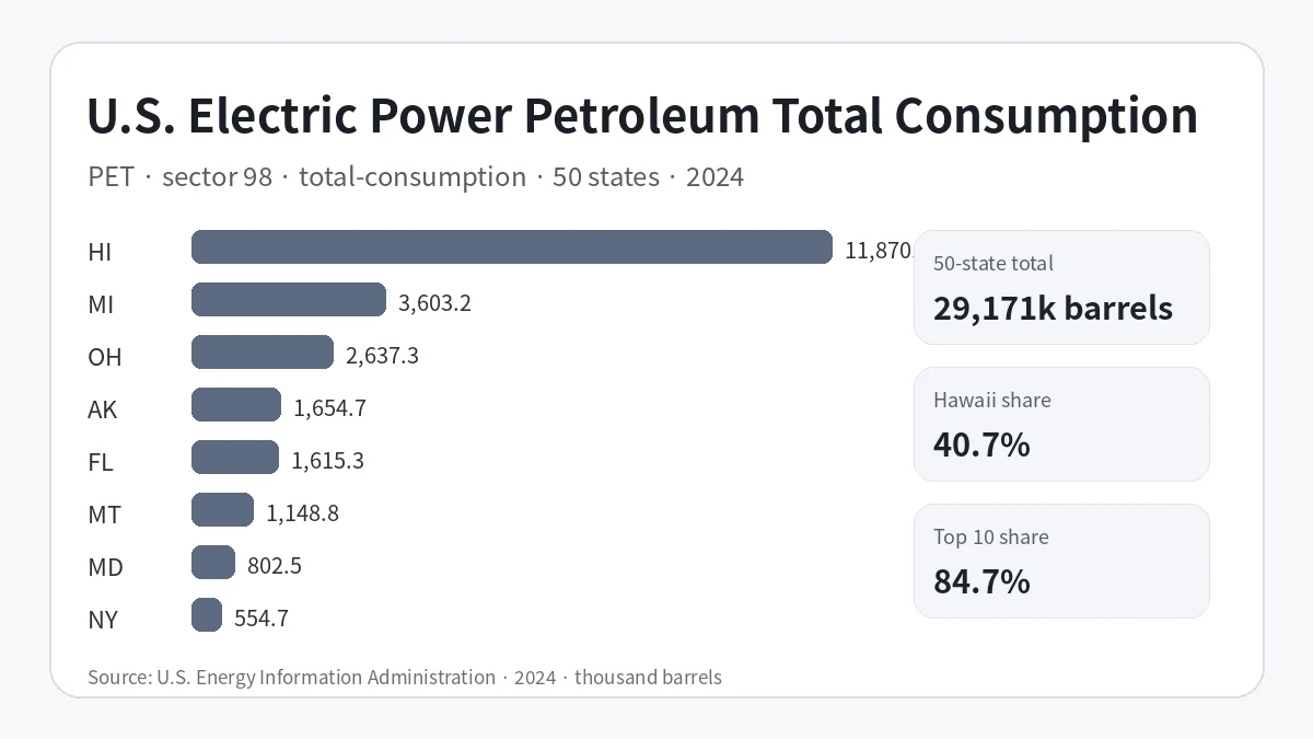 Top states and concentration of 2024 U.S. Electric Power petroleum total consumption