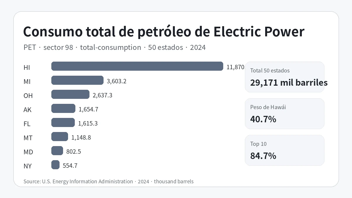 Estados con mayor consumo total de petróleo del sector Electric Power en 2024