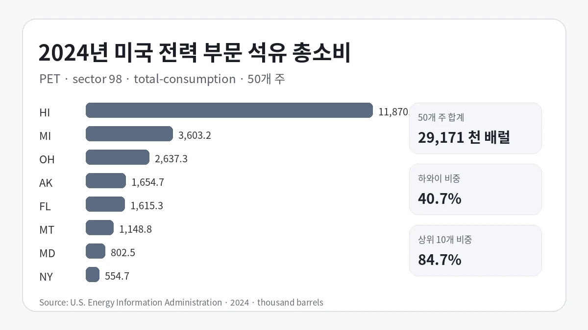 2024년 미국 전력 부문 석유 총소비량 상위 주와 집중도