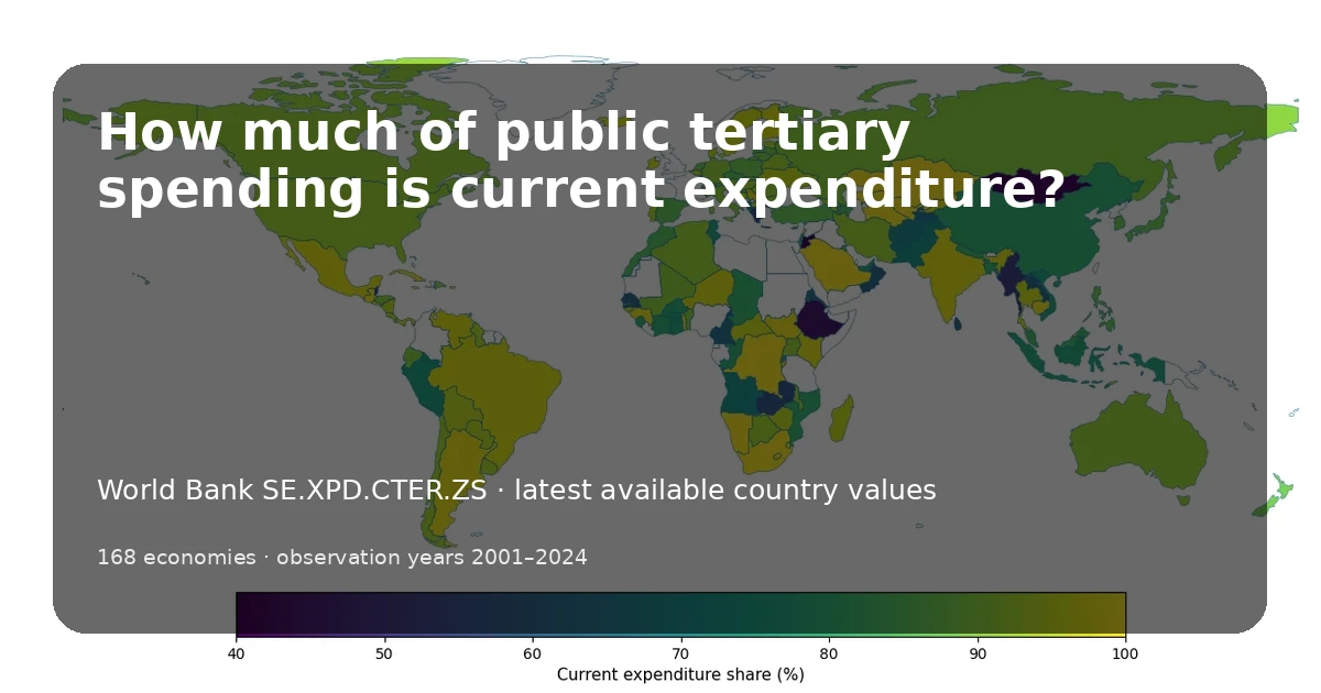 Latest current-expenditure share in public tertiary institutions by economy