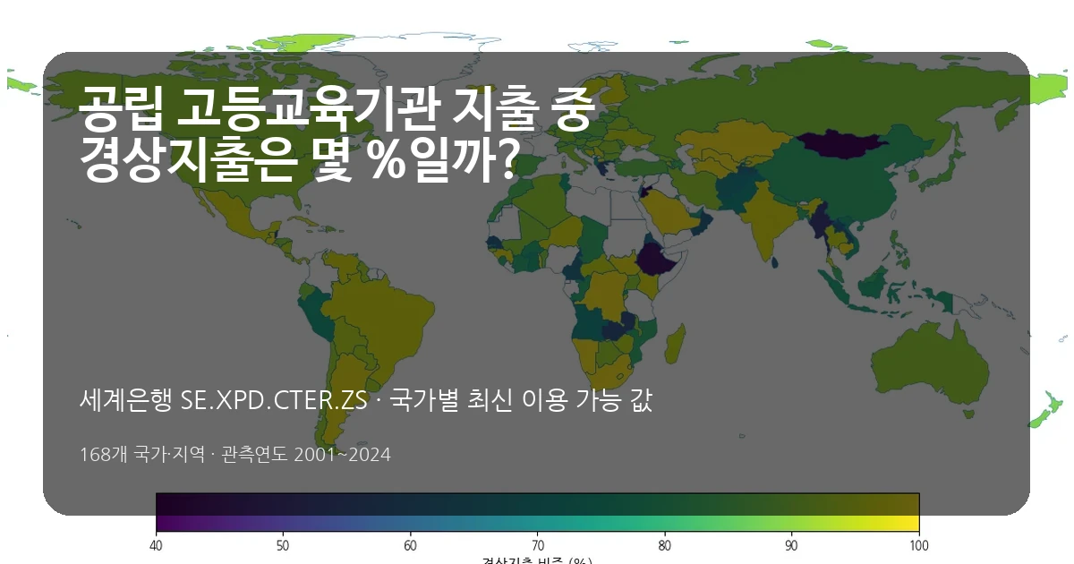 공립 고등교육기관의 경상지출 비중 국가별 비교