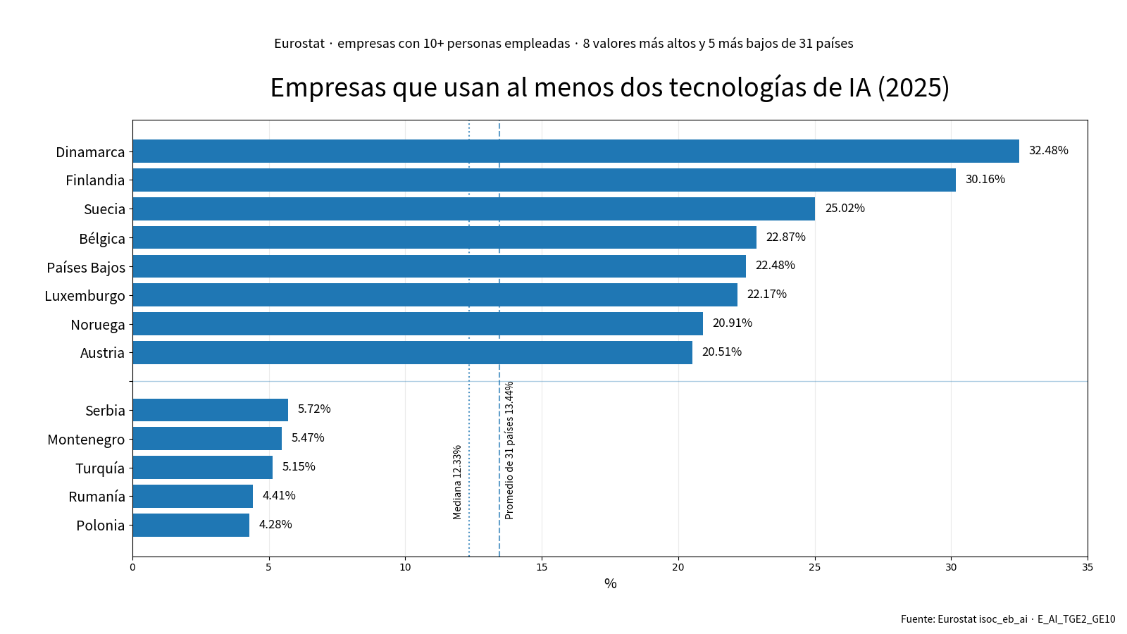 Porcentaje de empresas que usan al menos dos tecnologías de IA en 31 países en 2025