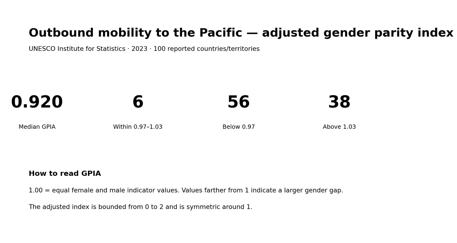 Overview of the 2023 adjusted gender parity index for outbound student mobility to the Pacific