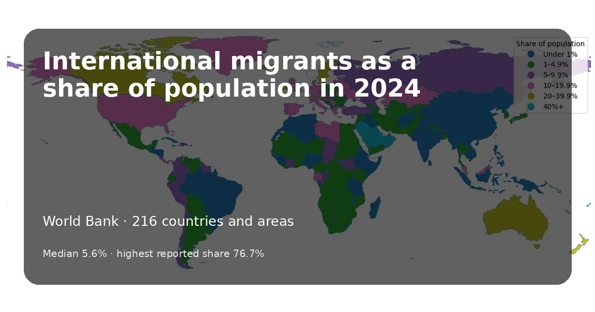 International migrants as a share of population across 216 economies in 2024