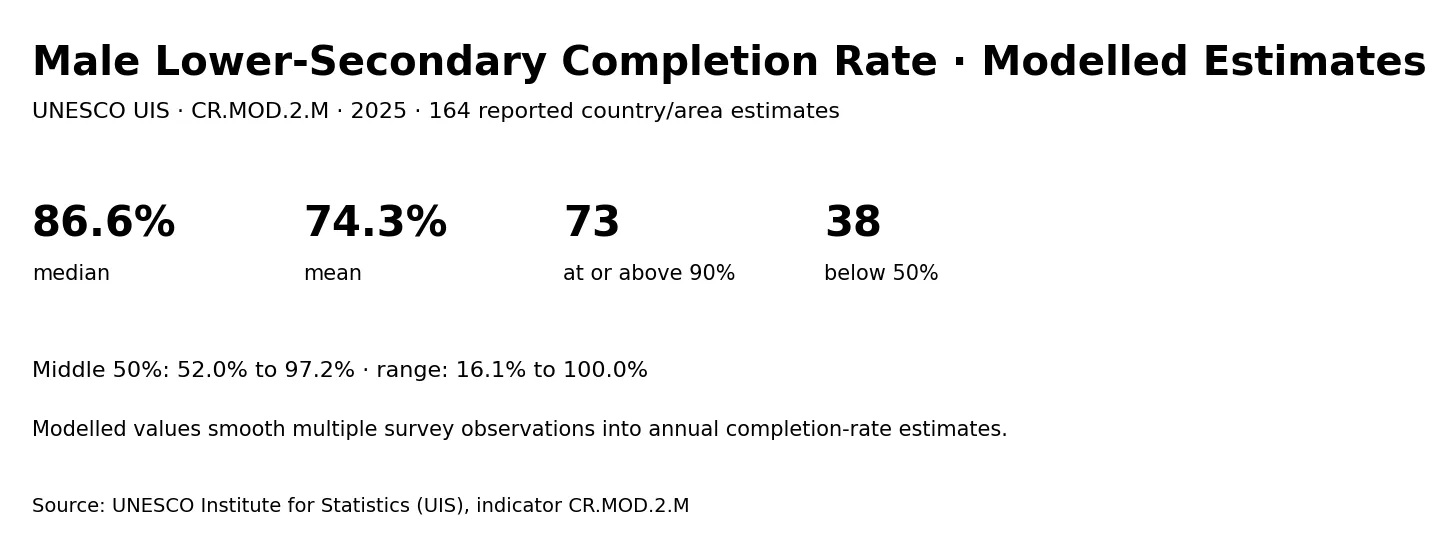 Summary of 2025 modelled male lower-secondary completion rates