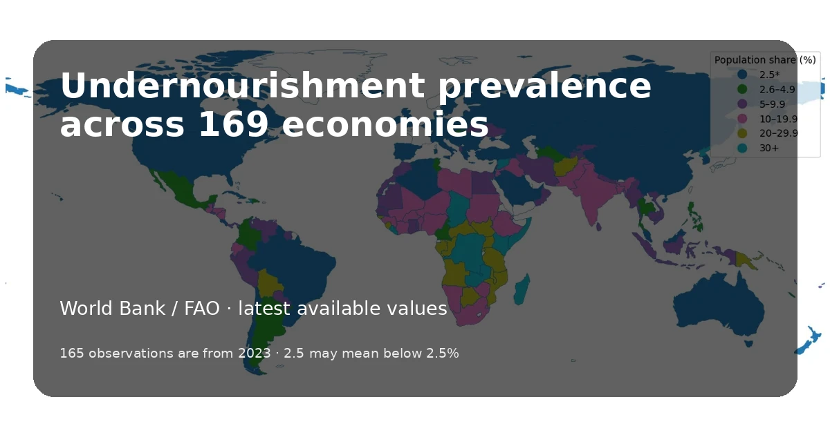 Latest prevalence of undernourishment across 169 economies