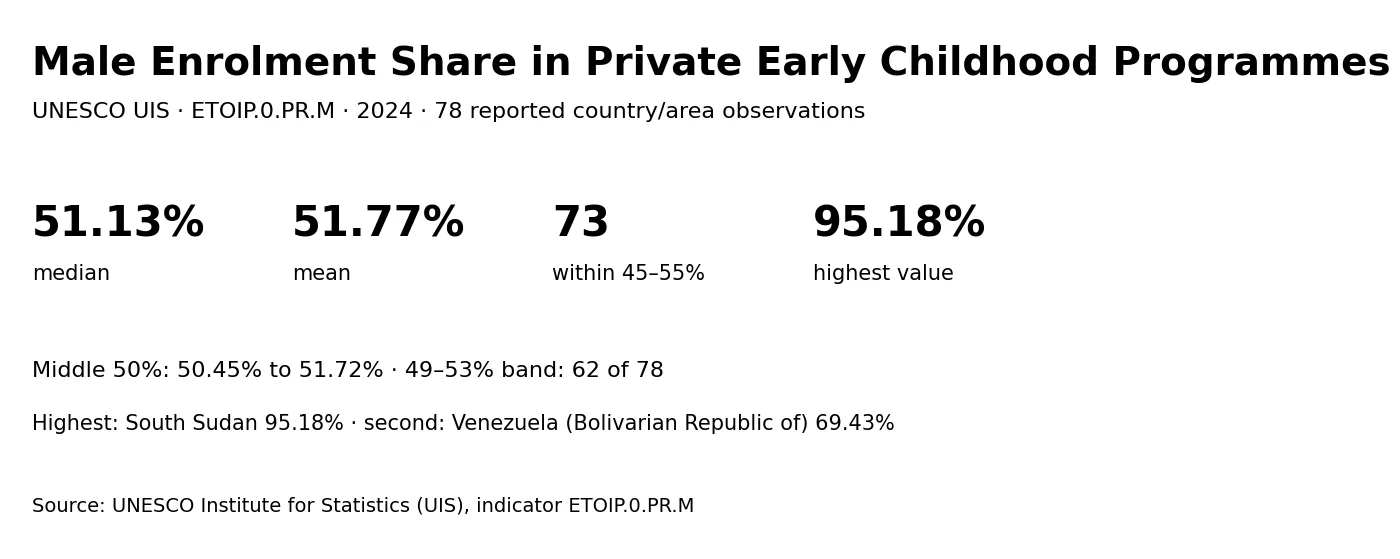 Summary of male enrolment in private early childhood education programmes in 2024