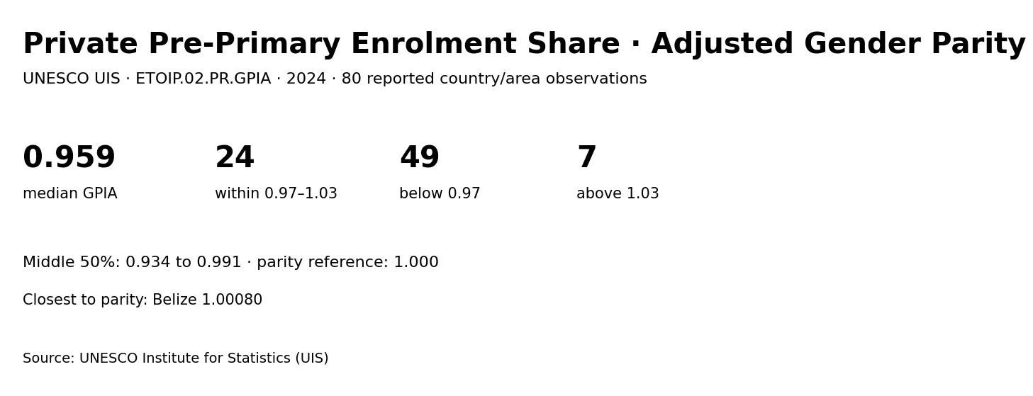 Summary of adjusted gender parity in the private share of pre-primary enrolment in 2024