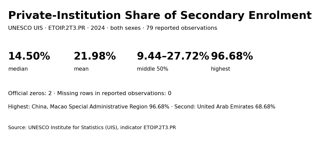 Summary of private-institution share of secondary enrolment in 2024