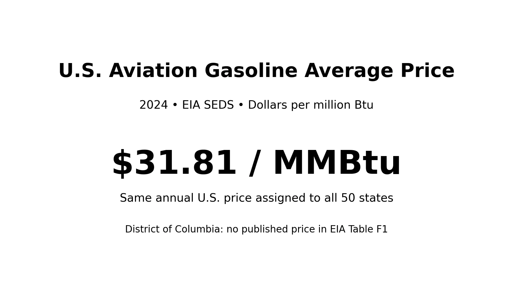 Precio medio de gasolina de aviación de Estados Unidos en 2024, 31.81 dólares por millón de Btu
