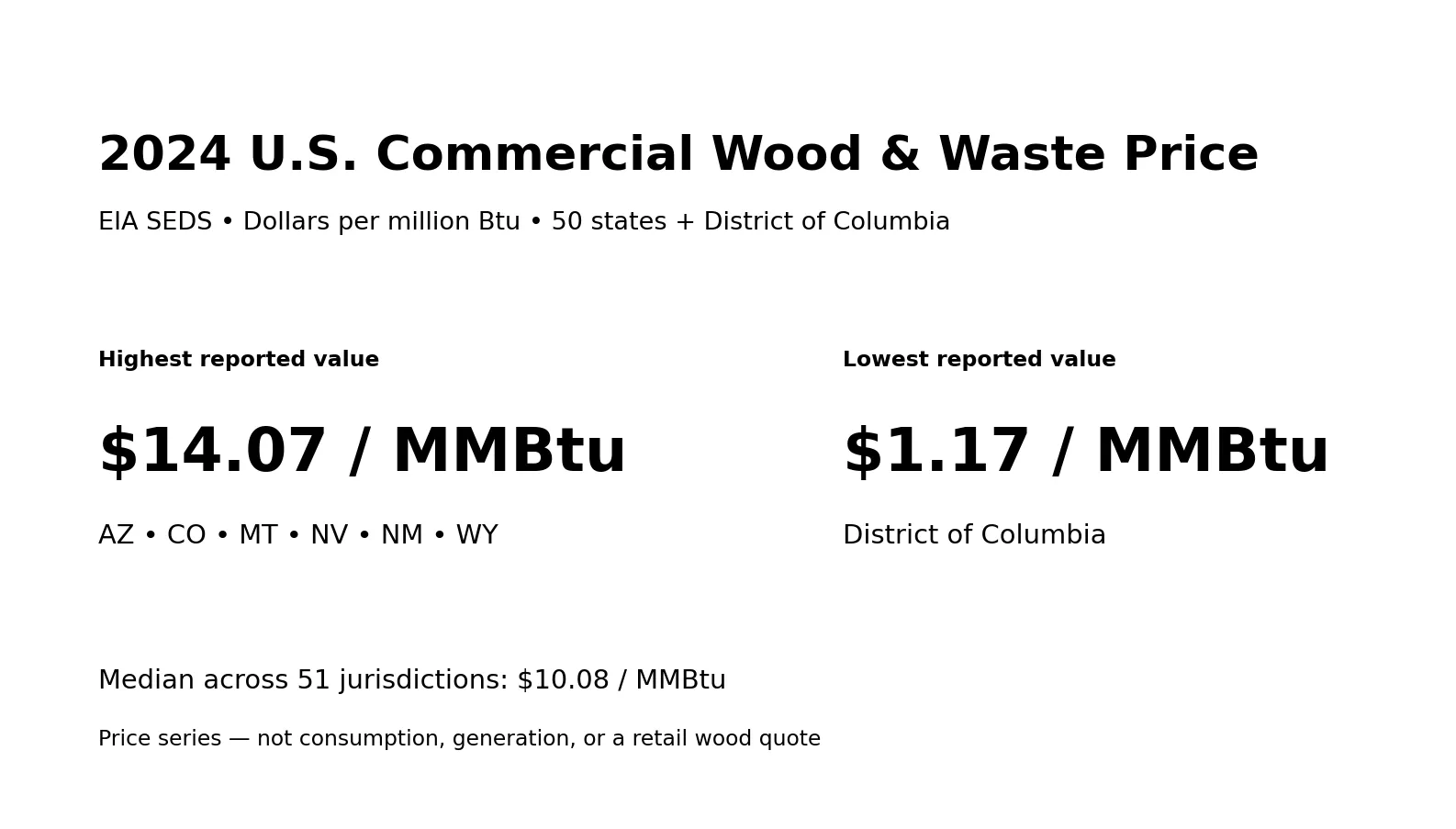 Precios comerciales de madera y residuos por estado de Estados Unidos en 2024