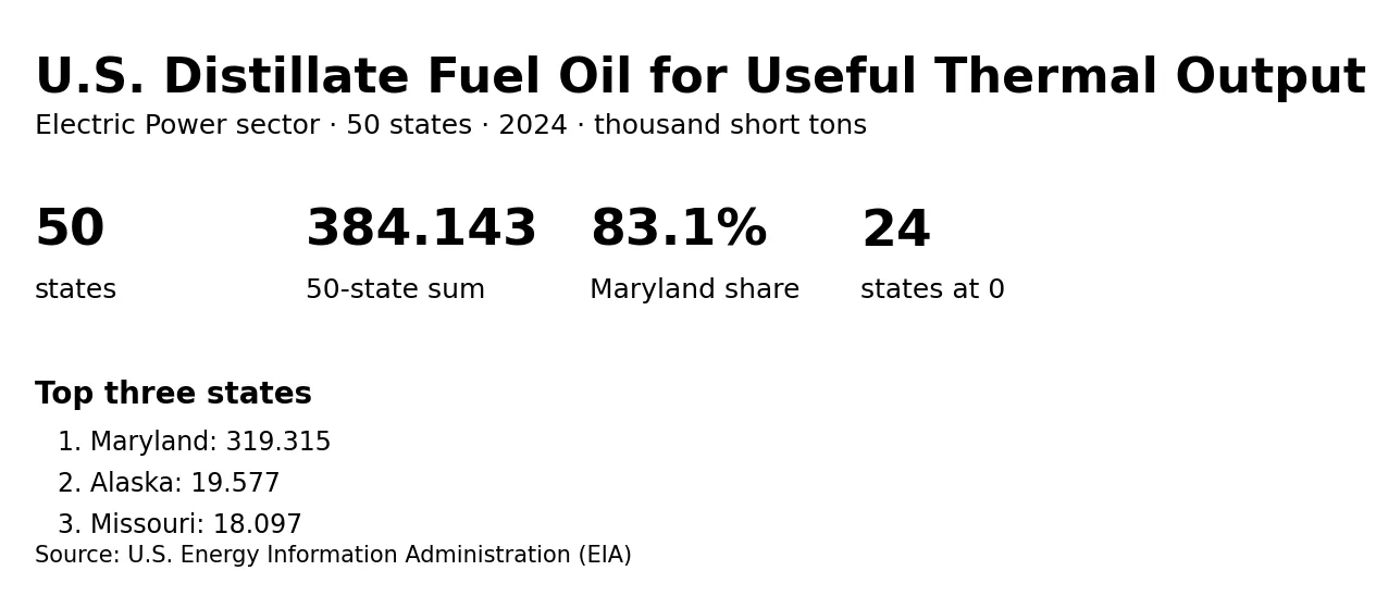 Overview of 2024 U.S. state distillate fuel oil consumption for useful thermal output