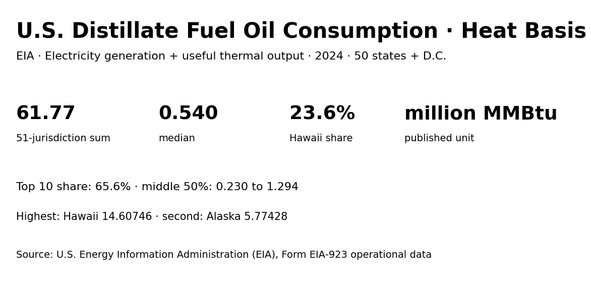 Summary of 2024 U.S. distillate fuel oil consumption on a heat-content basis