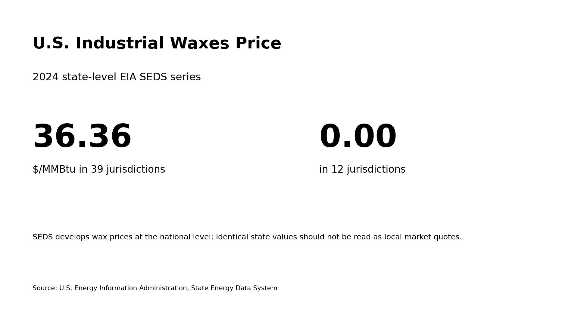 Resumen del precio industrial de las ceras por estado de EE. UU. en 2024