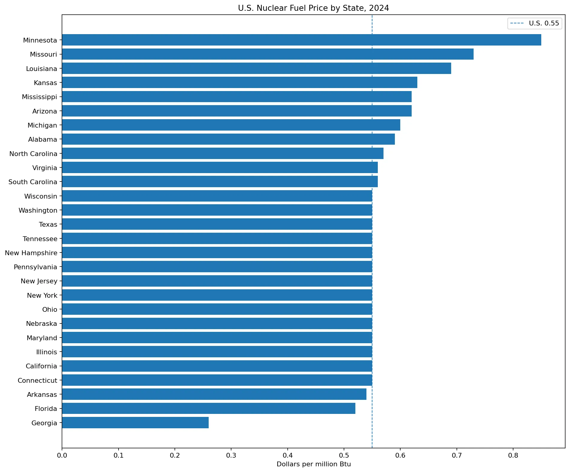 U.S. nuclear fuel prices by state in 2024