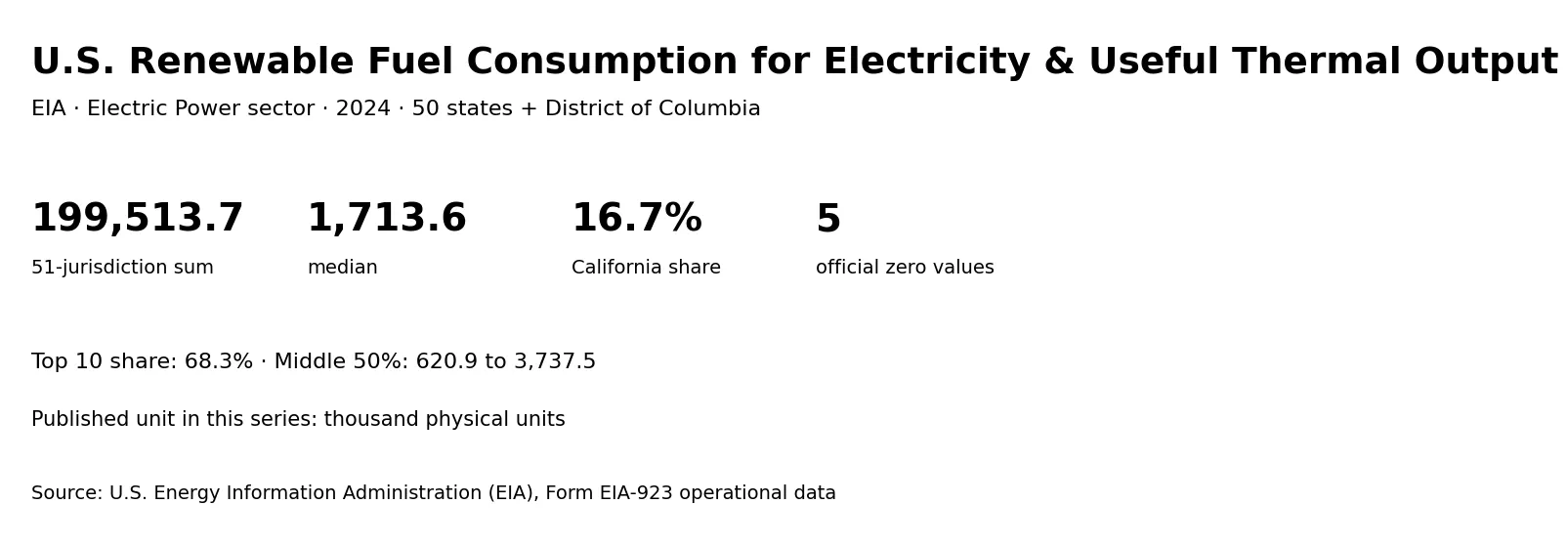Summary of 2024 U.S. renewable-fuel consumption by state