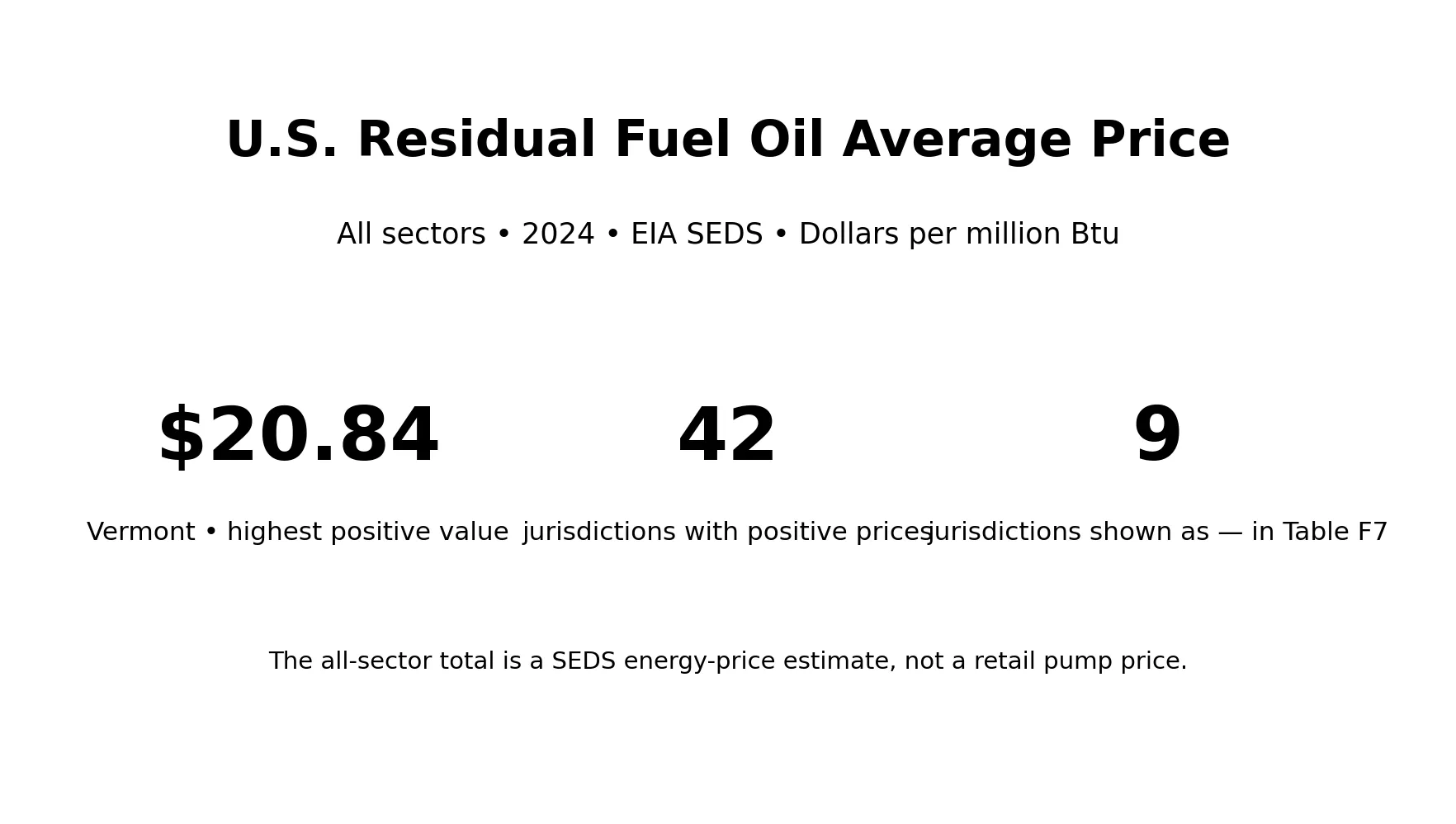 Precio medio del fuelóleo residual para todos los sectores por estado de EE. UU. en 2024