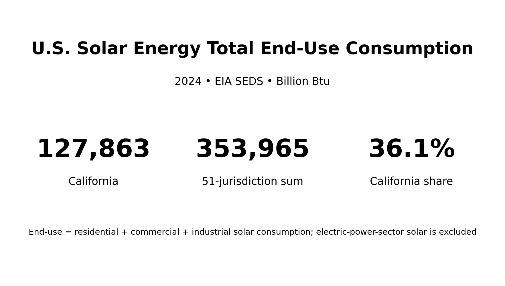 U.S. solar energy total end-use consumption by state in 2024