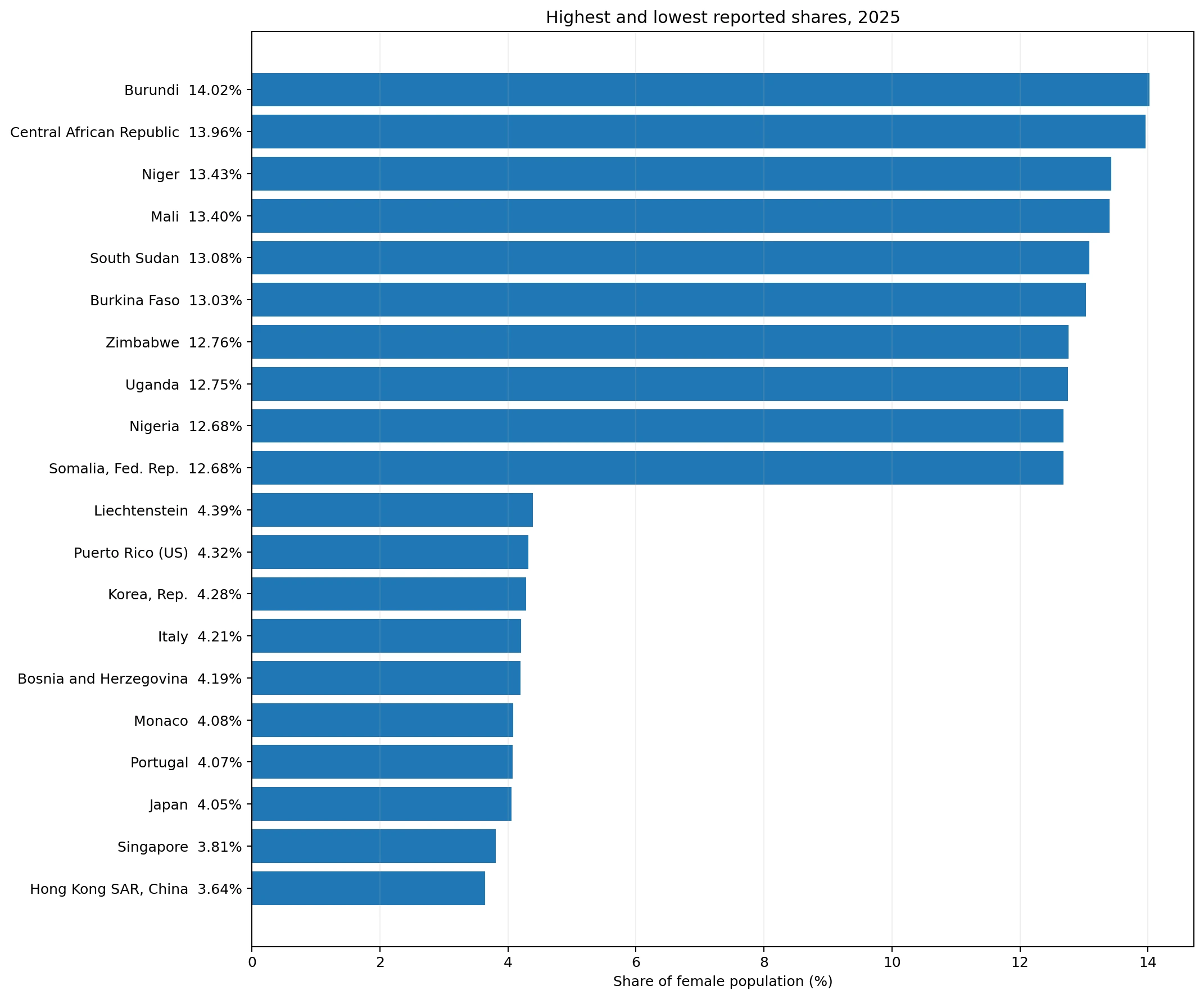 Highest and lowest female population shares aged 10 to 14 in 2025