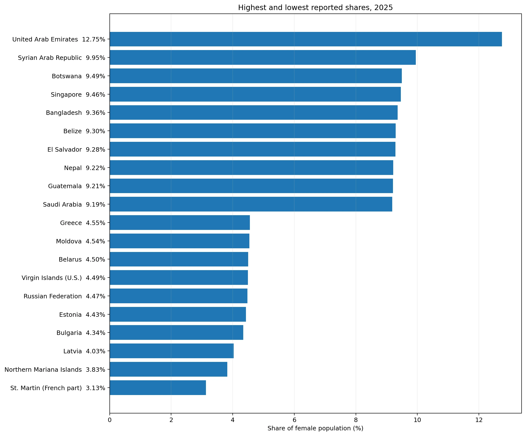 Highest and lowest female population shares aged 25 to 29 in 2025