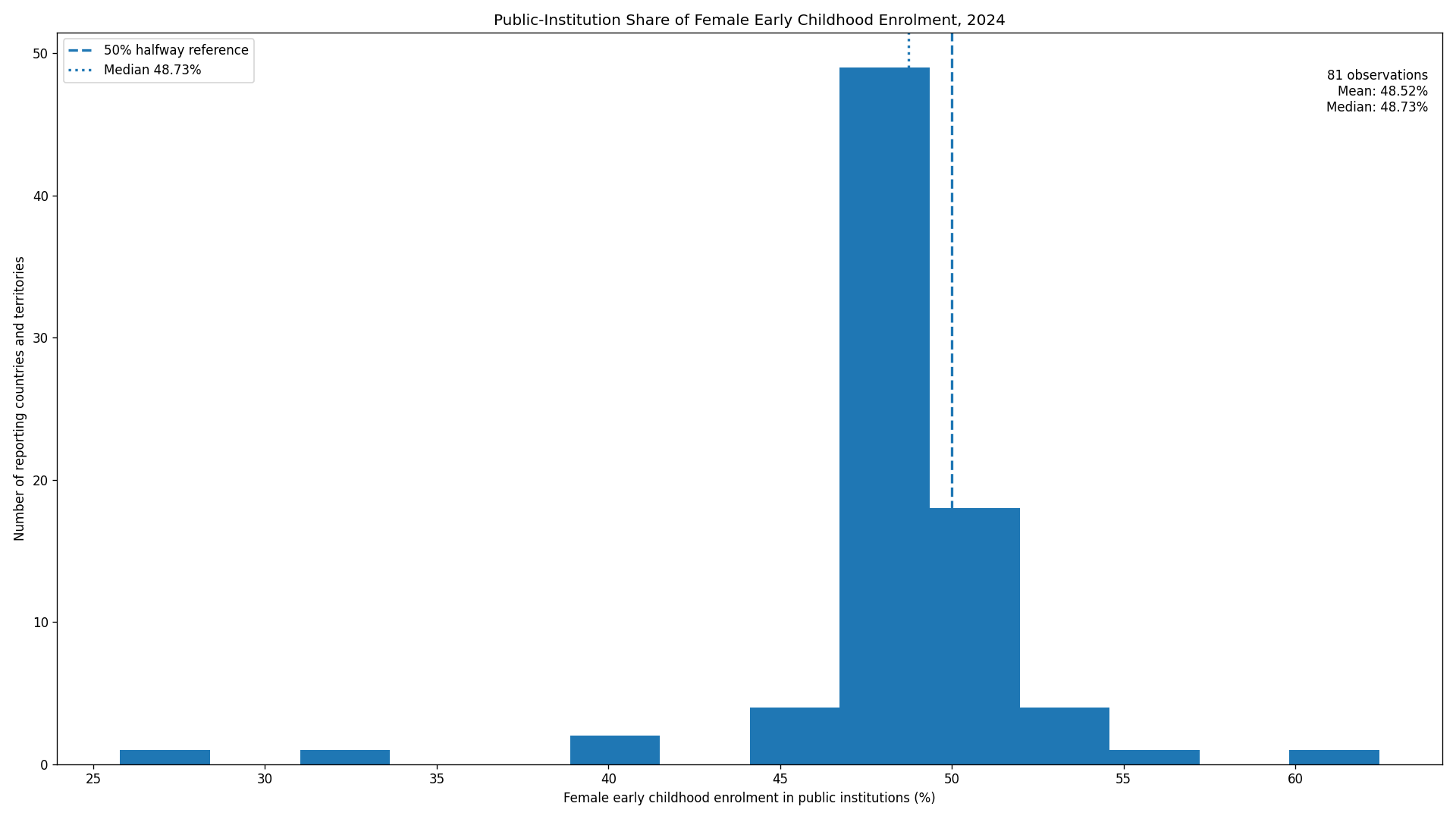 Distribución del porcentaje de matrícula femenina de educación infantil en instituciones públicas en 81 países y territorios en 2024