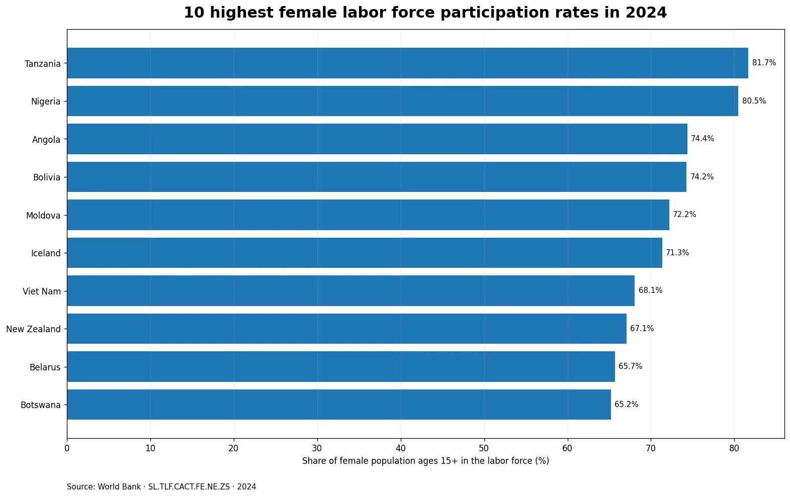 Ten highest female labor force participation rates in 2024