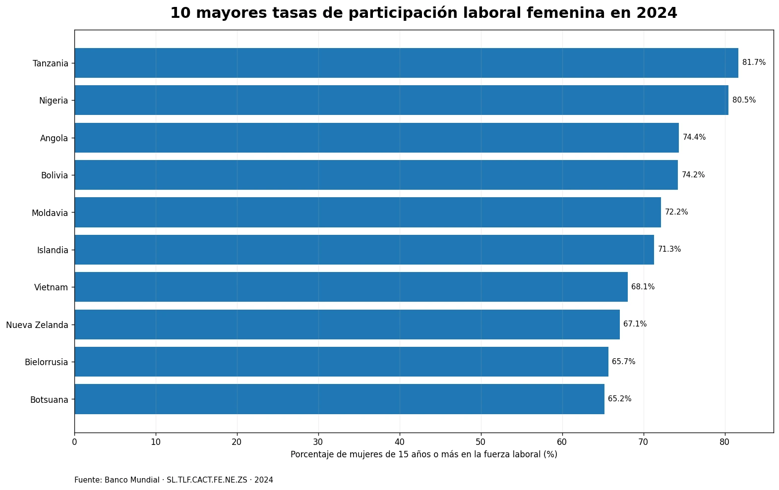 Diez mayores tasas de participación laboral femenina en 2024
