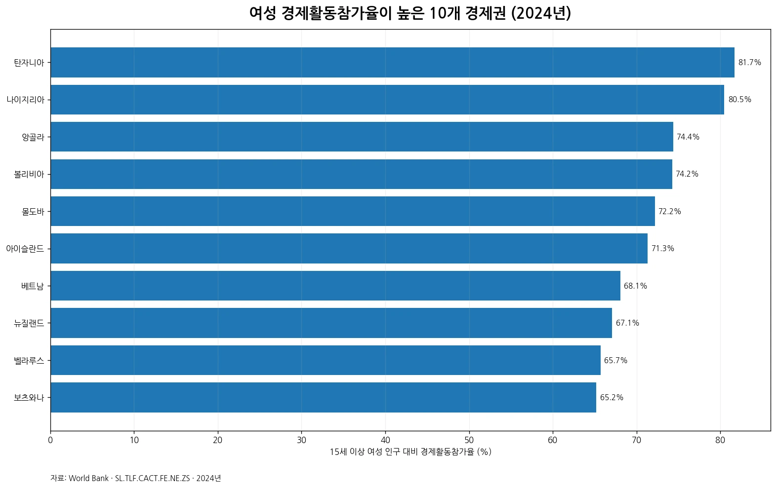 2024년 여성 경제활동참가율 상위 10개 경제권