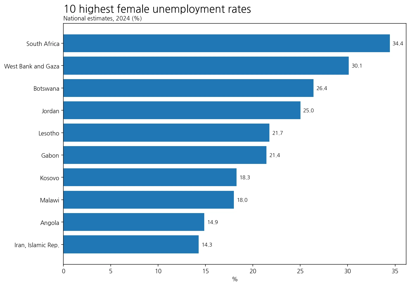 Ten highest female unemployment rates in 2024