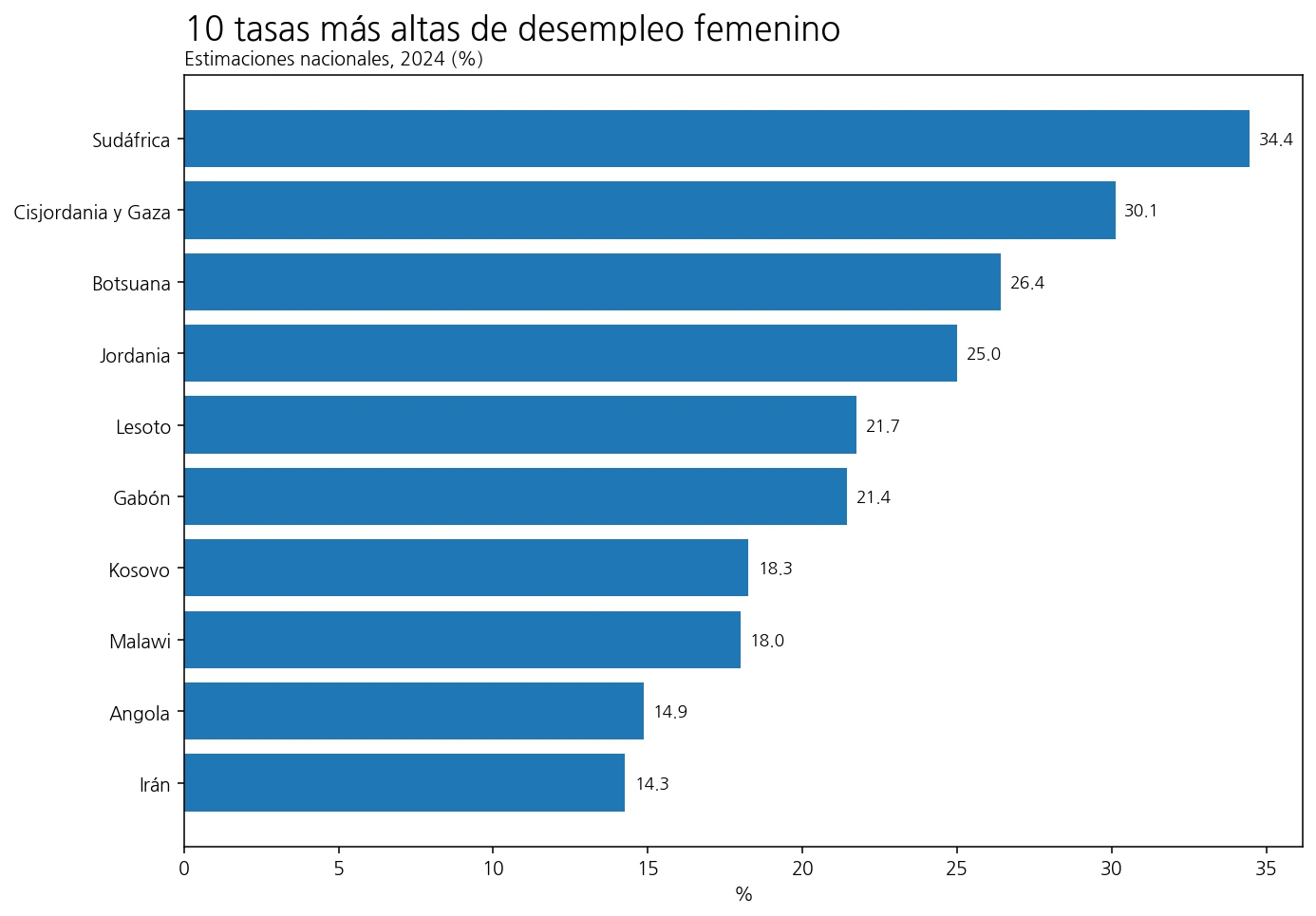 Diez tasas más altas de desempleo femenino en 2024
